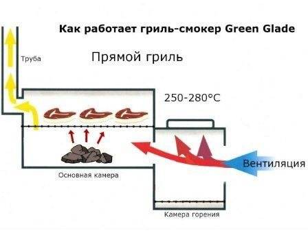 Гриль-барбекю GREEN GLADE 11092